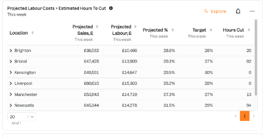 Sushi Dog's labour dashboard in Tenzo — projected labour cost against target by site, with estimated hours to cut