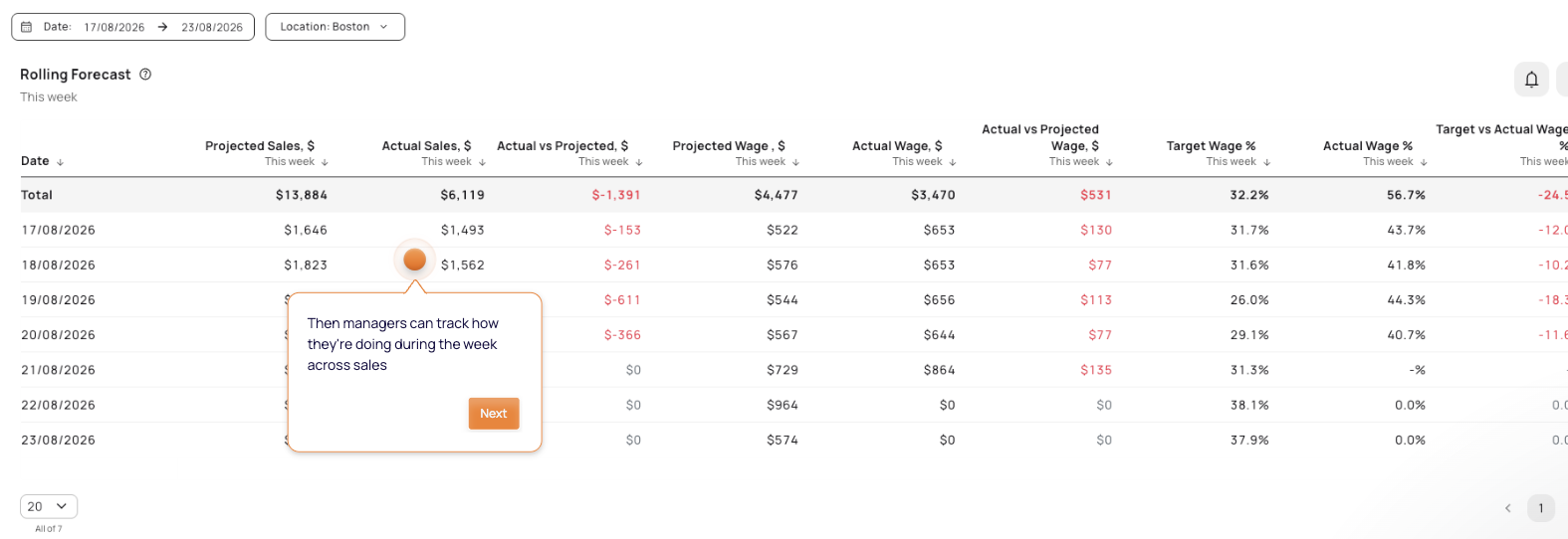 Rolling forecast card view in Tenzo — actual versus projected sales and wages, with target and actual wage percentage by day