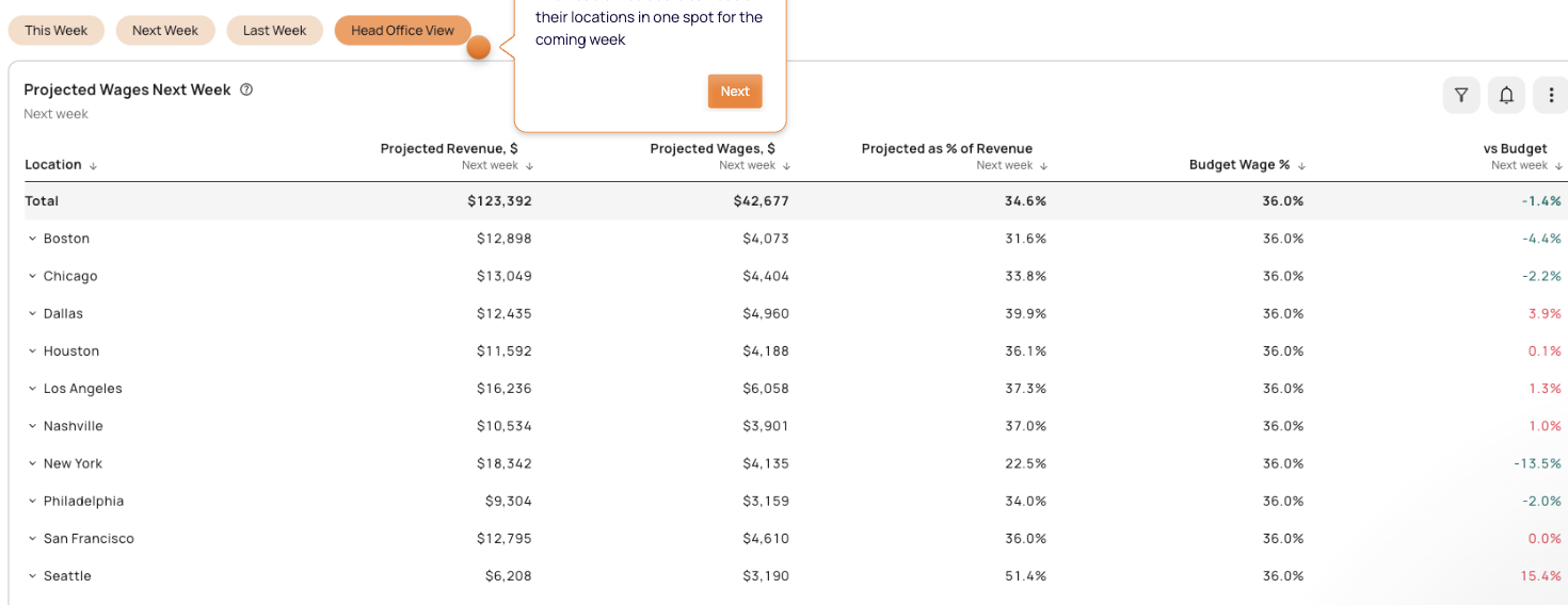 Projected wages next week in Tenzo, head office view — projected revenue, projected wages and budget wage percentage by location