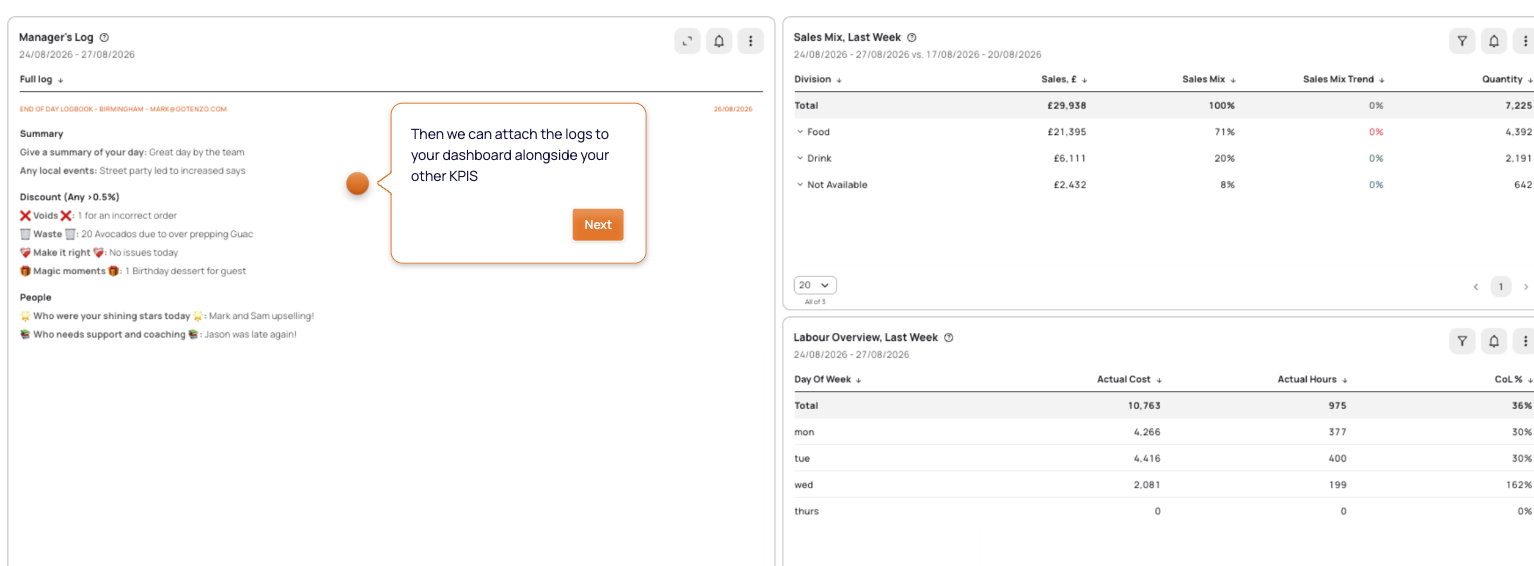 A manager's log on a Tenzo dashboard next to sales mix and labour overview for the same week