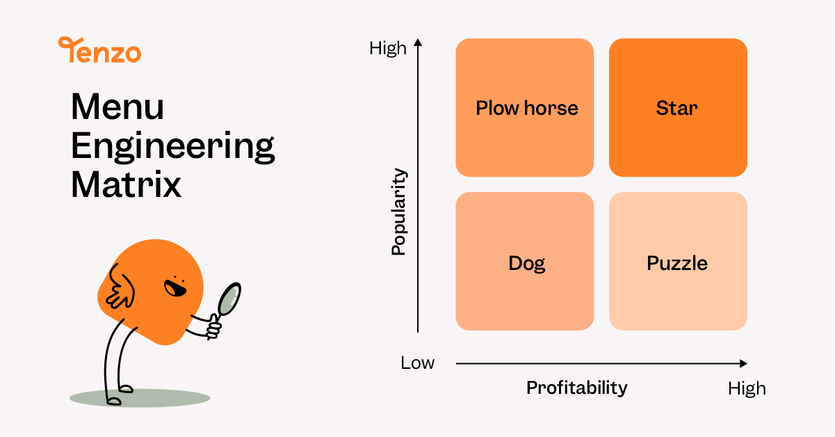 The menu engineering matrix — profitability against popularity, giving Star, Plow horse, Puzzle and Dog