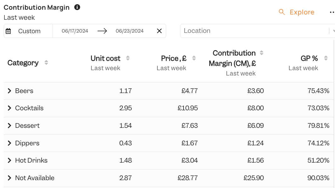 Contribution margin by category in Tenzo — unit cost, price, contribution margin and GP% per category