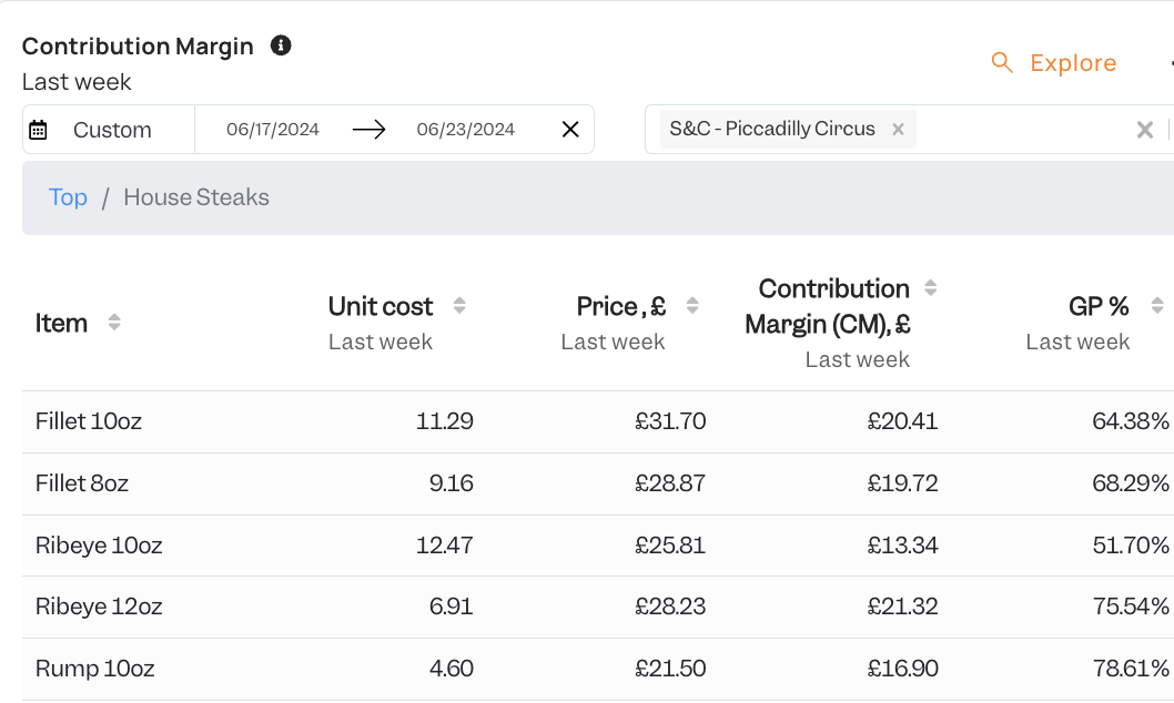Contribution margin by item in Tenzo, drilled into House Steaks — fillet, ribeye and rump compared
