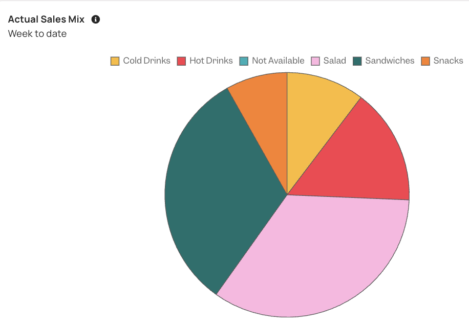 Actual sales mix week to date in Tenzo, by category