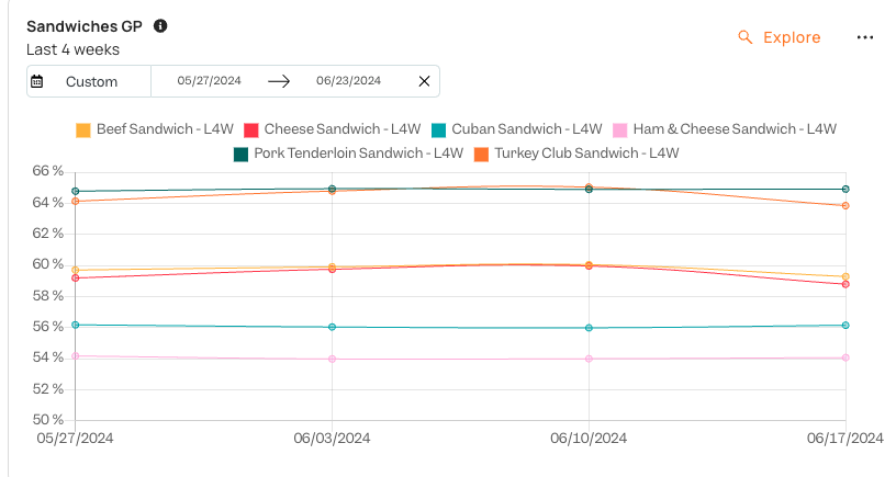 GP by item over the last four weeks in Tenzo, one line per sandwich