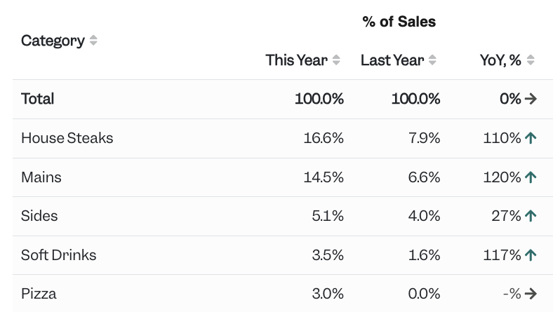 Sales mix by category in Tenzo — share of sales this year against last year, with year-on-year change