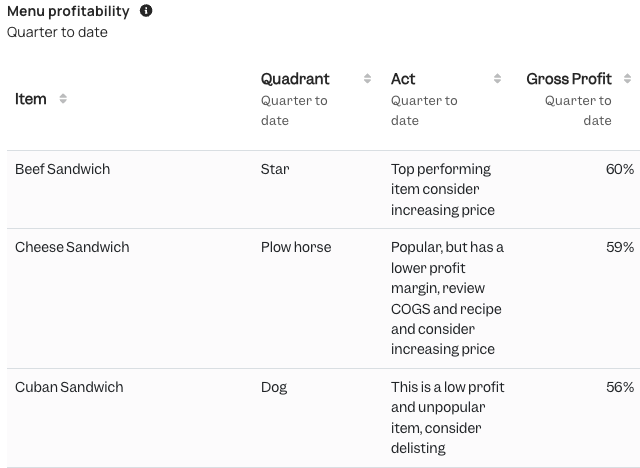 Menu profitability in Tenzo — each item scored into a quadrant with a recommended action, gross profit, profit per item and sales mix