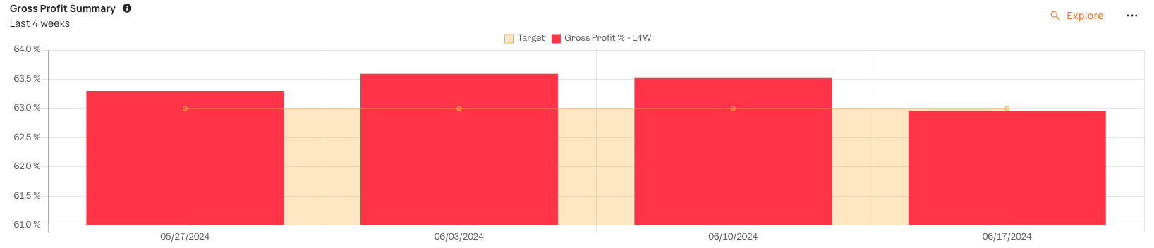 Gross profit against target by week in Tenzo, last four weeks