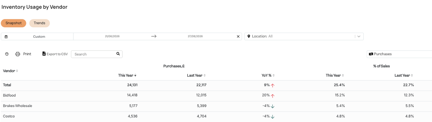 Inventory usage by vendor in Tenzo — purchases this year against last year, and as a share of sales