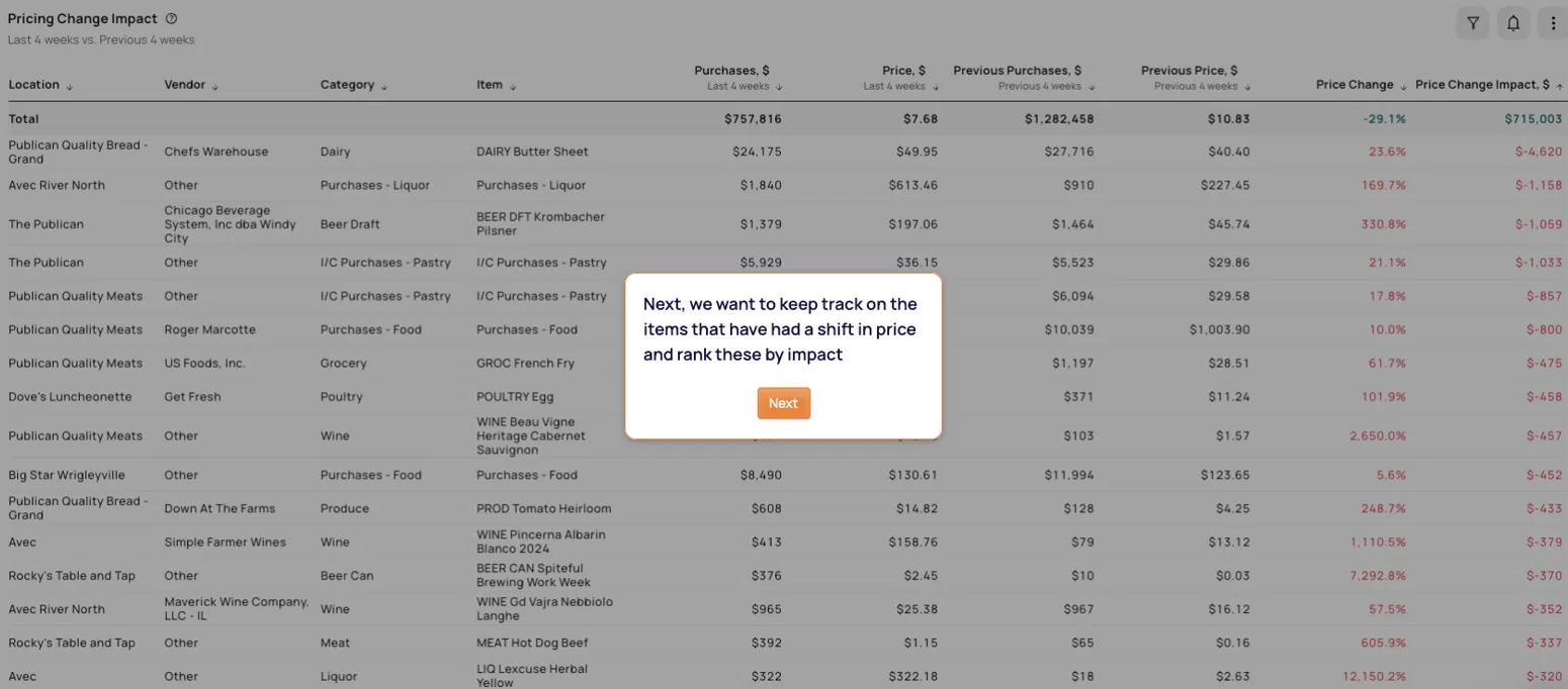 Pricing change impact in Tenzo — last four weeks against the previous four, ranked by impact in dollars