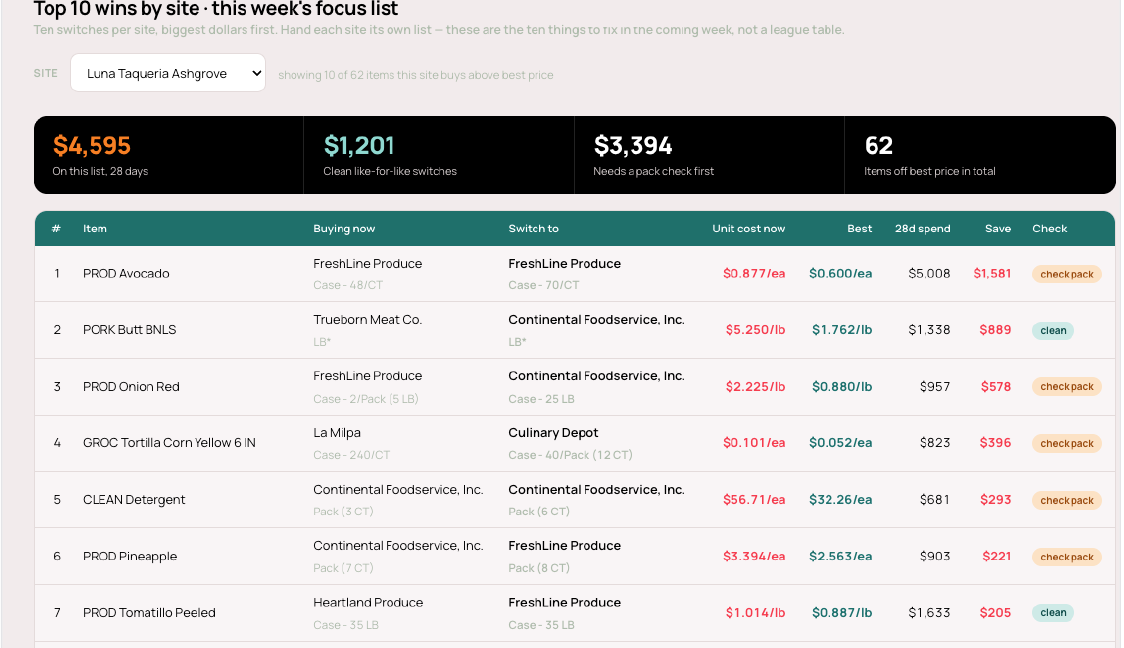Top ten wins by site in Tenzo — this week's switch list with clean and check-pack flags