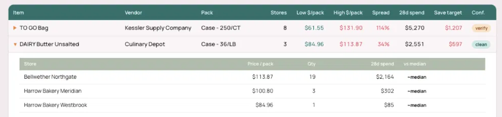 Unsalted butter from one vendor priced from $84.96 to $113.87 a case across three stores in Tenzo