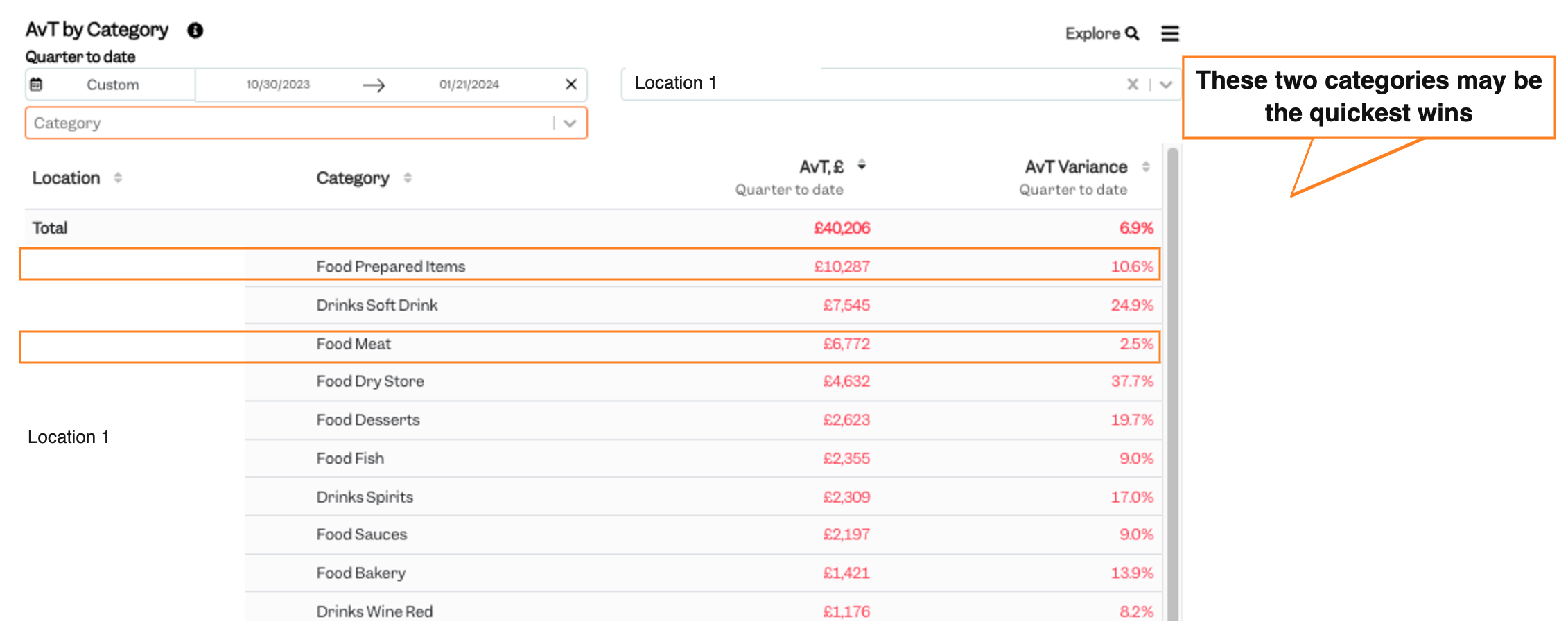 AvT by category for the outlier site — Tenzo