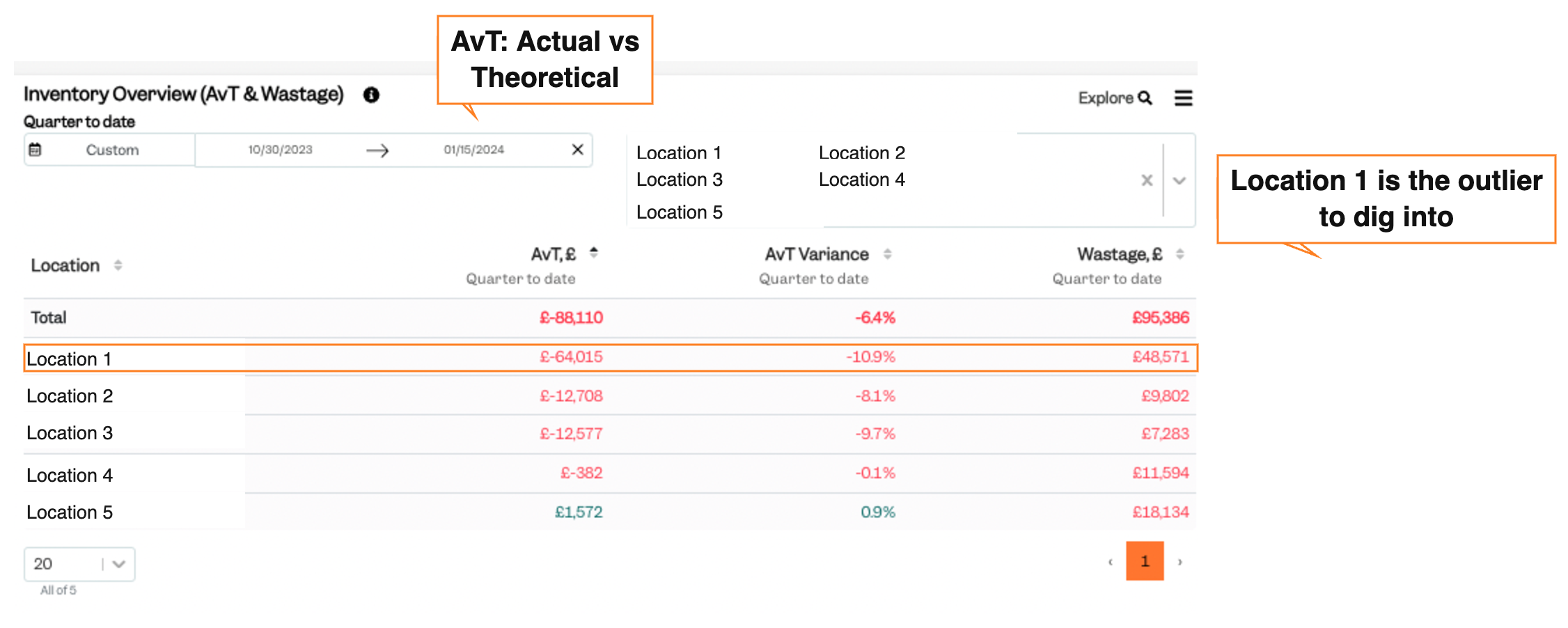 AvT variance and wastage ranked by site, quarter to date — Tenzo