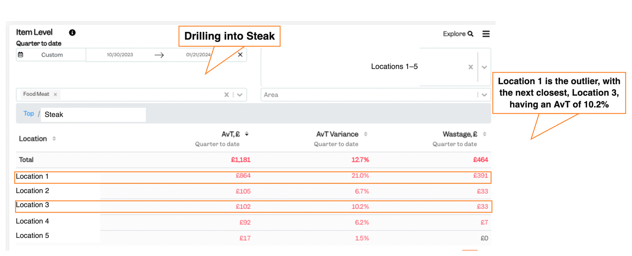 Steak compared across all five sites — 21% variance at the outlier against 1.5% to 10.2% elsewhere — Tenzo