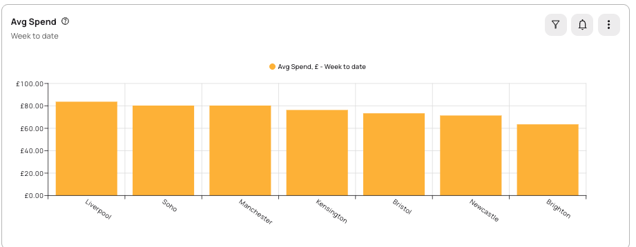 Average spend by site, week to date — Tenzo