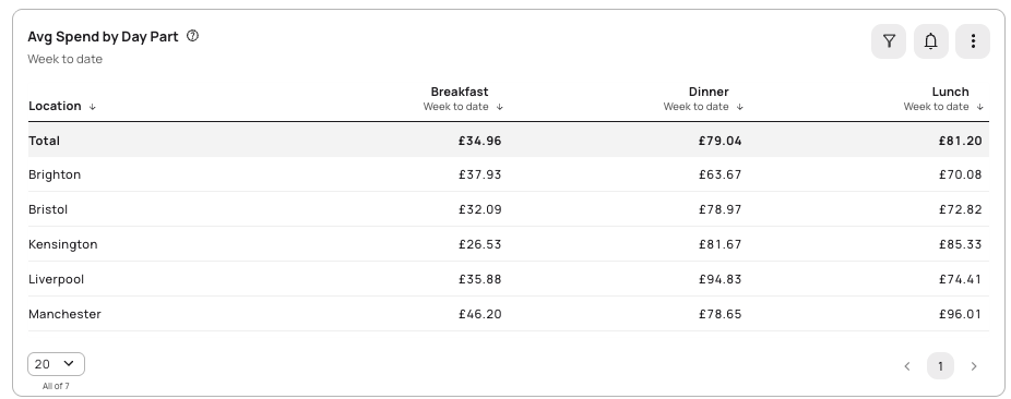 Average spend by day part, by location — Tenzo