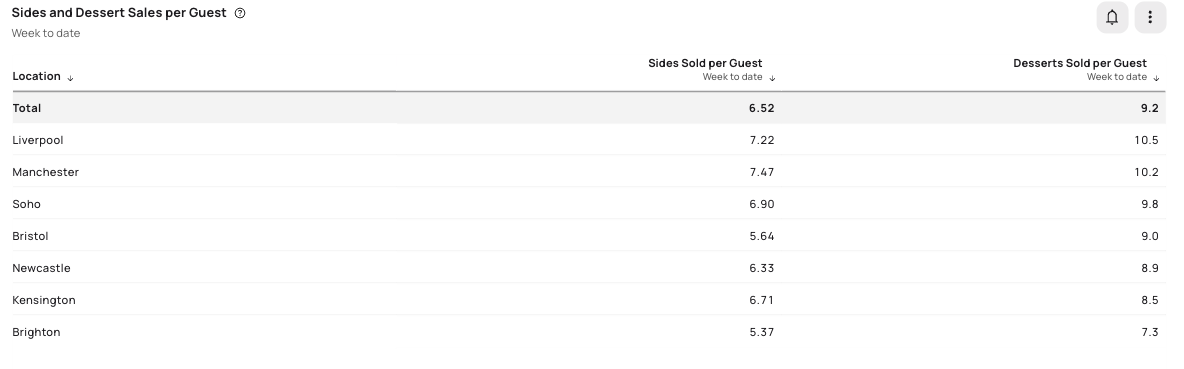 Sides and dessert sales per guest, by location — Tenzo