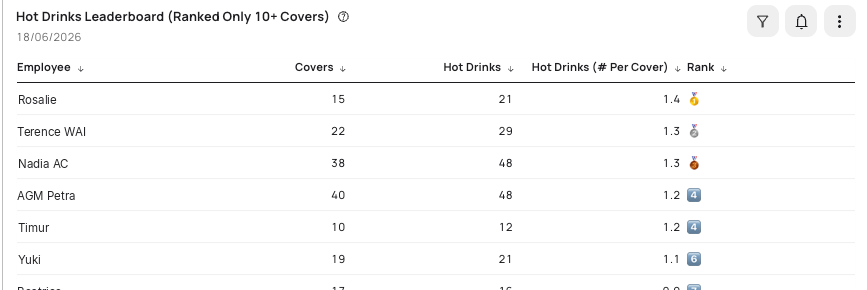 Live item leaderboard ranked by units per cover — Tenzo