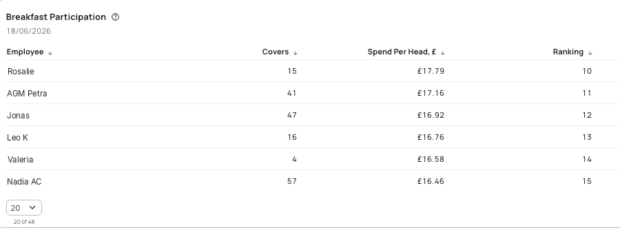 Spend per head and ranking by employee — Tenzo