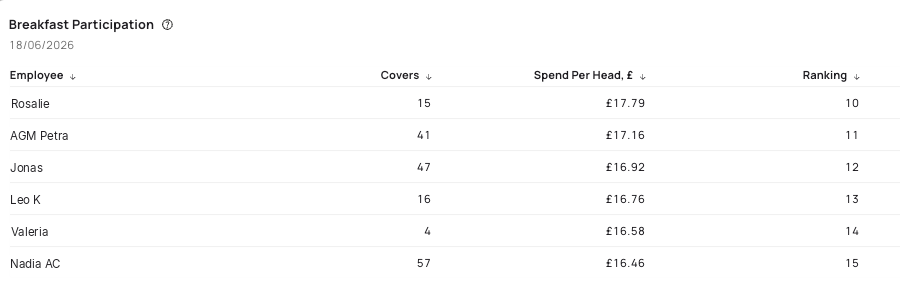 A live spend-per-head leaderboard ranked by employee in Tenzo