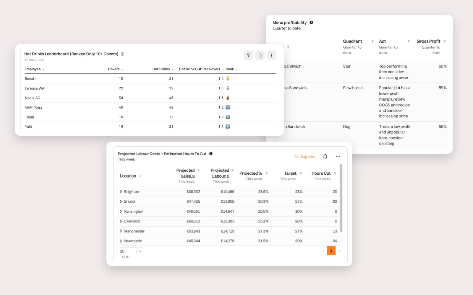 Tenzo screens from three recipes — a live upsell leaderboard, menu profitability by quadrant, and projected labour cost against target