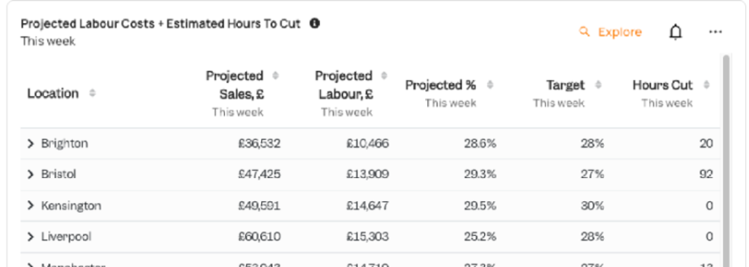 Projected labour cost against target by site in Tenzo
