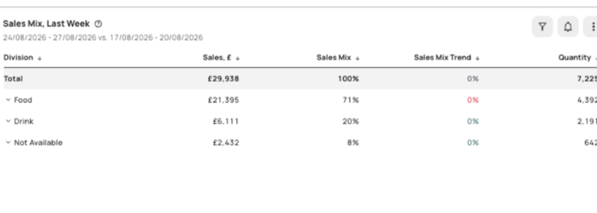A completed manager's log on a Tenzo dashboard beside the day's numbers