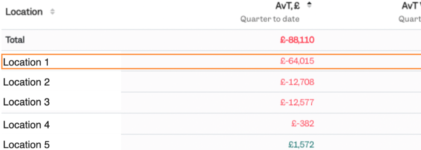 Actual-versus-theoretical variance and wastage ranked by site in Tenzo
