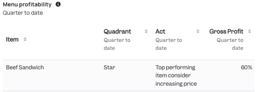 Menu profitability by quadrant in Tenzo, with a recommended action per item