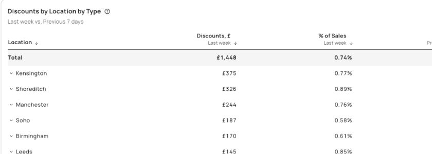 Discounts by location and type in Tenzo, normalised against sales