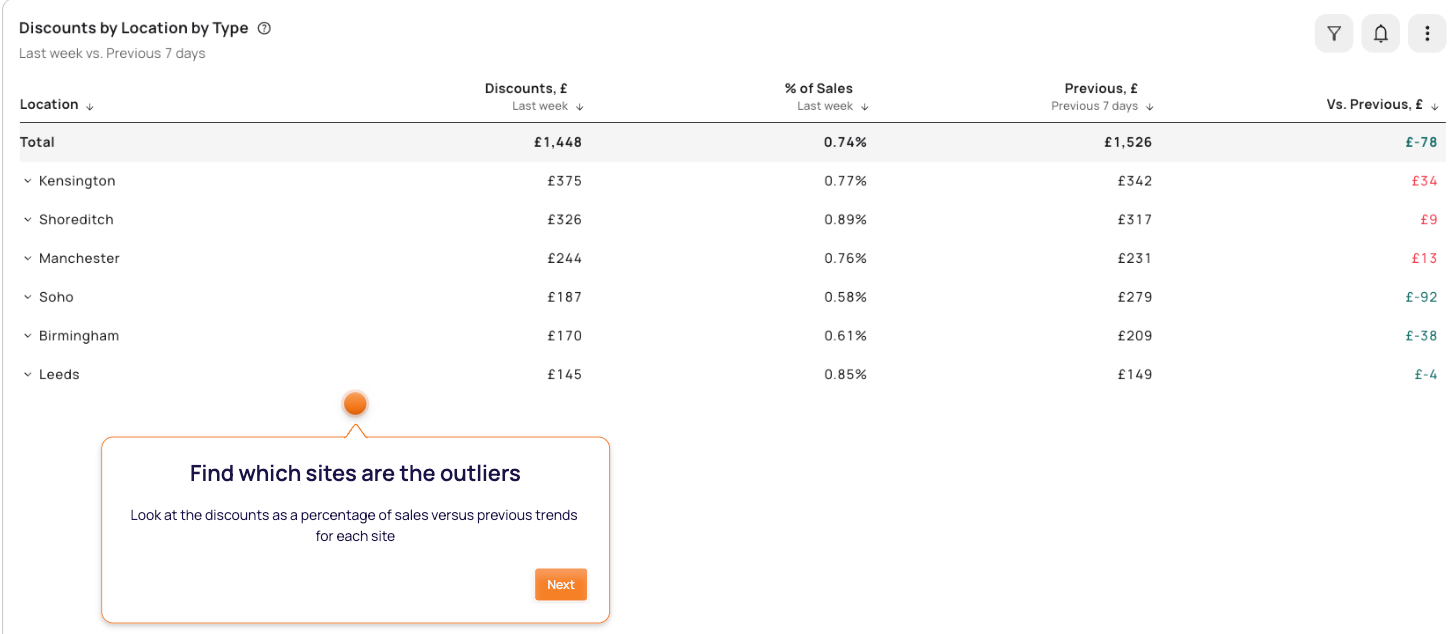 Discounts by location and type in Tenzo — discount as a percentage of sales by site, against the previous period