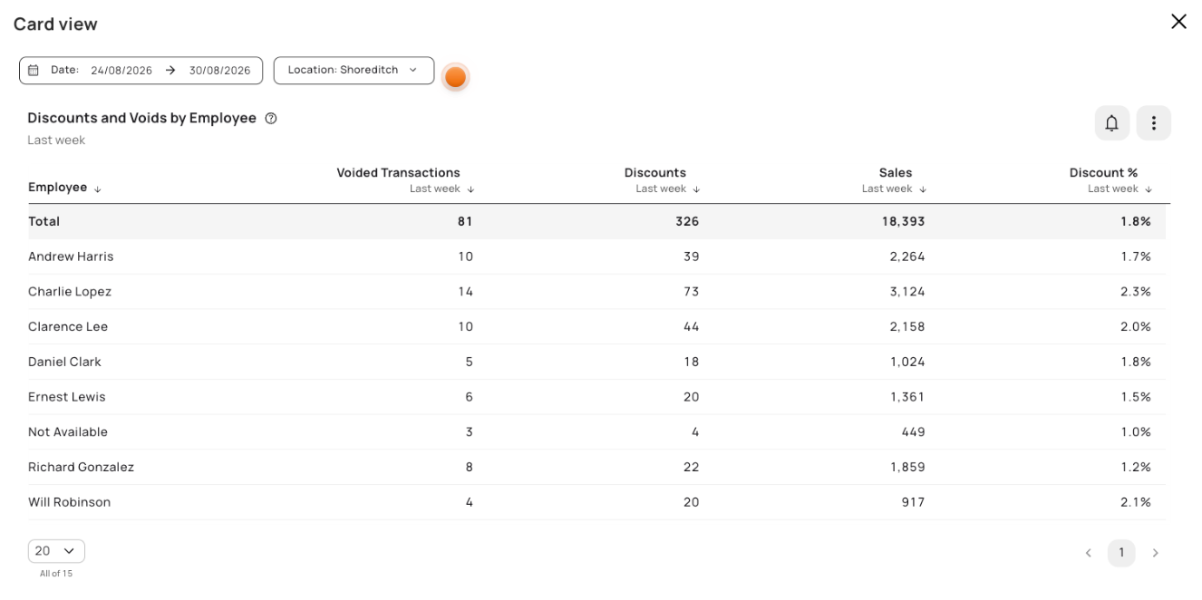 Discounts and voids by employee in Tenzo — voided transactions, discounts and discount percentage of each employee's own sales