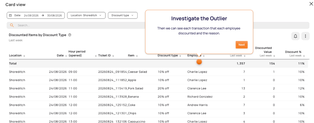 Discounted items by discount type in Tenzo — every discounted transaction with date, time, ticket, item, discount code and employee