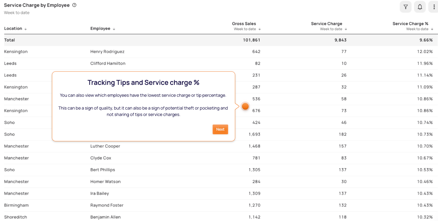 Service charge by employee in Tenzo — gross sales, service charge and service charge percentage per employee